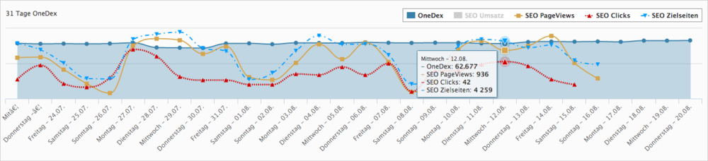 OneProSeo nutzt neue Google Search Console API