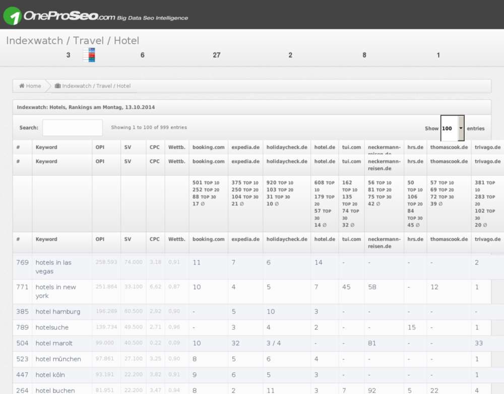 SEO: Google Panda 4.1 Indexwatch für Travel Benchmarking