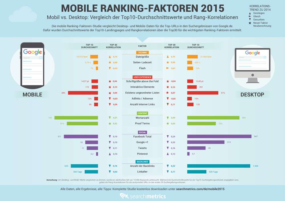 SEO: Das sind die Mobile-Ranking-Faktoren 2015