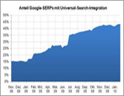 40% ist schon Universal Search - One Universal Offensive