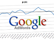 Google Adwords: CPC-Entwicklung im Bereich Apparel